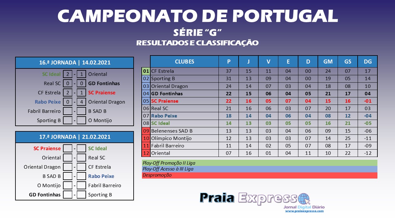 Jogos Portugal ao vivo, tabela, resultados
